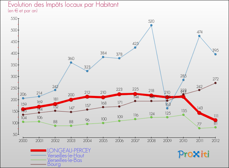 Evolution et montant des impôts locaux par Habitant pour LONGEAU-PERCEY et les communes proches Comparaison des impôts locaux par habitant pour LONGEAU-PERCEY et les communes voisines
