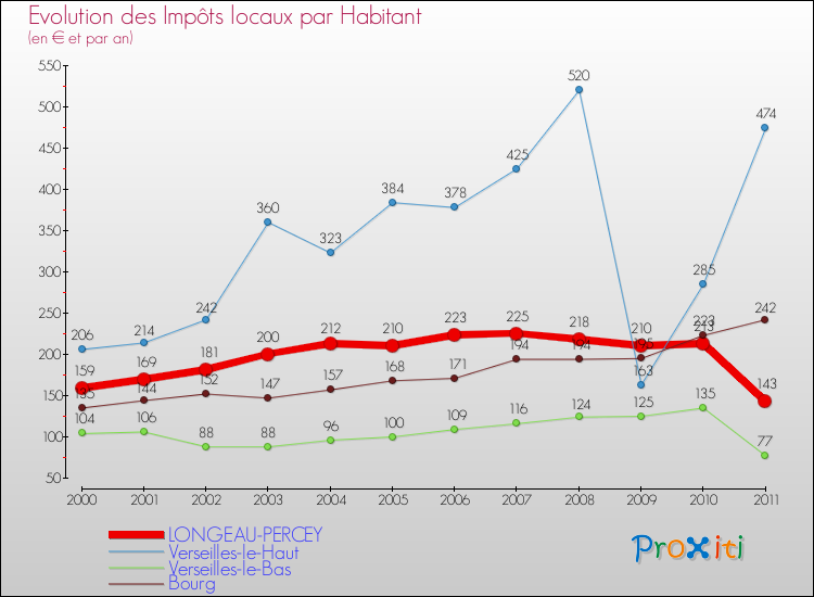 Evolution et montant des impôts locaux par Habitant pour LONGEAU-PERCEY et les communes proches Comparaison des impôts locaux par habitant pour LONGEAU-PERCEY et les communes voisines
