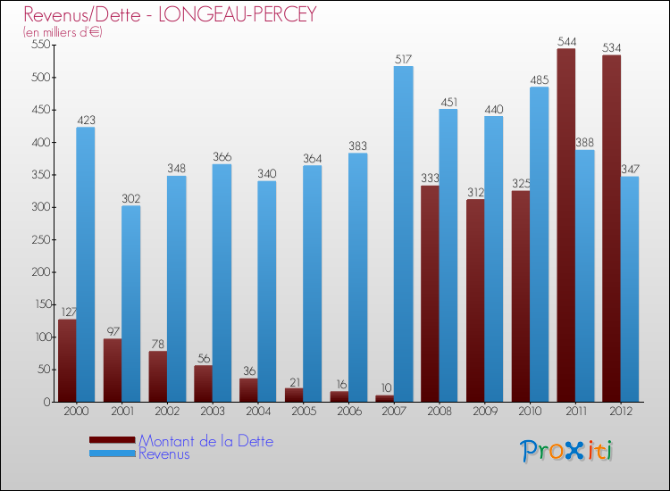 Evolution comparée de la dette et des revenus pour la commune de LONGEAU-PERCEY de 2000 à 2012 Comparaison de la dette et des revenus pour LONGEAU-PERCEY de 2000 à 2012