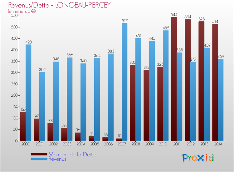 Evolution comparée de la dette et des revenus pour la commune de LONGEAU-PERCEY de 2000 à 2014 Comparaison de la dette et des revenus pour LONGEAU-PERCEY de 2000 à 2014