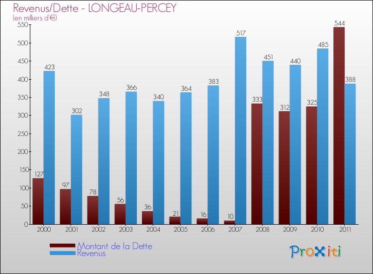 Evolution comparée de la dette et des revenus pour la commune de LONGEAU-PERCEY de 2000 à 2011 Comparaison de la dette et des revenus pour LONGEAU-PERCEY de 2000 à 2011