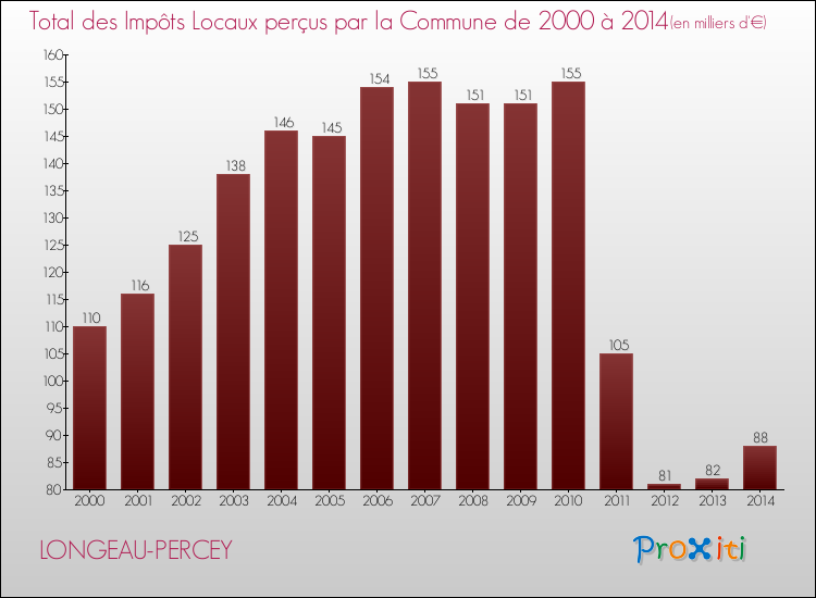 Evolution des Impôts Locaux pour la commune de LONGEAU-PERCEY de 2000 à 2014 Evolution des Impôts Locaux pour LONGEAU-PERCEY de 2000 à 2014