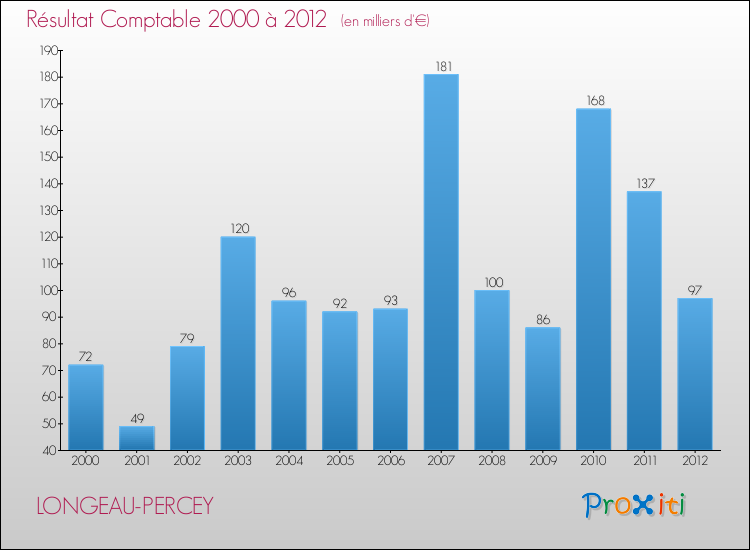 Evolution du résultat comptable pour la commune de LONGEAU-PERCEY de 2000 à 2012 Evolution du résultat comptable pour LONGEAU-PERCEY de 2000 à 2012