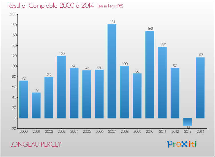 Evolution du résultat comptable pour la commune de LONGEAU-PERCEY de 2000 à 2014 Evolution du résultat comptable pour LONGEAU-PERCEY de 2000 à 2014