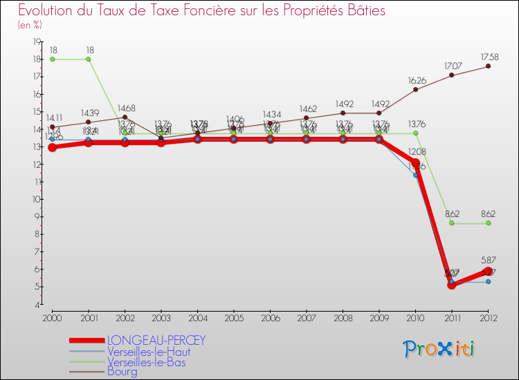 Evolution du taux de la taxe foncière sur le bati pour LONGEAU-PERCEY et les communes proches de 2000 à 2012 Comparaison des taux de taxe foncière sur le bati pour LONGEAU-PERCEY et les communes voisines de 2000 à 2012