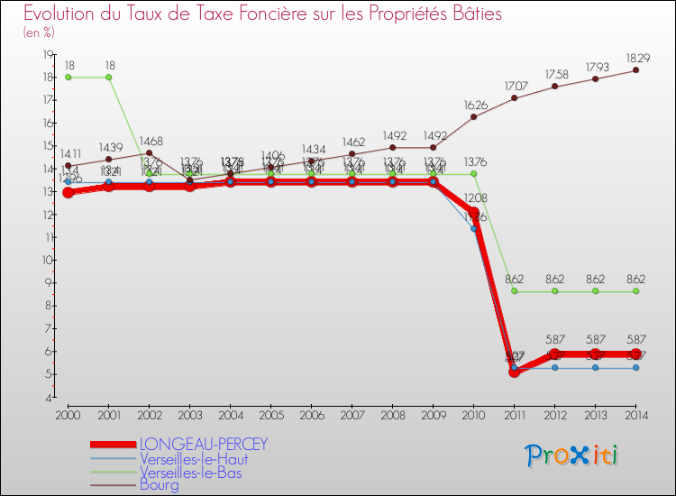 Evolution du taux de la taxe foncière sur le bati pour LONGEAU-PERCEY et les communes proches de 2000 à 2014 Comparaison des taux de taxe foncière sur le bati pour LONGEAU-PERCEY et les communes voisines de 2000 à 2014