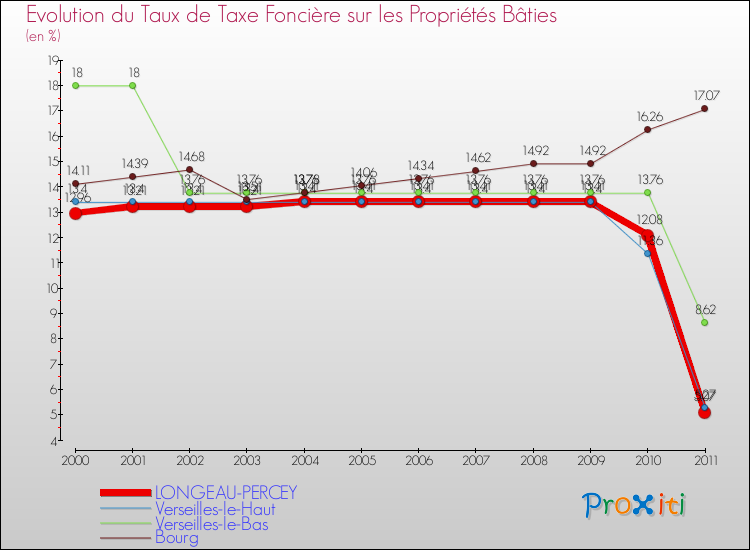 Evolution du taux de la taxe foncière sur le bati pour LONGEAU-PERCEY et les communes proches Comparaison des taux de taxe foncière sur le bati pour LONGEAU-PERCEY et les communes voisines