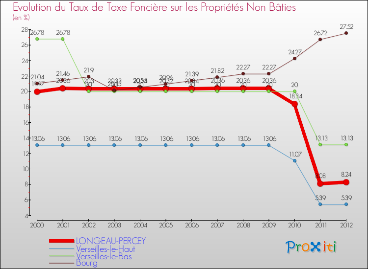 Evolution du taux de la taxe foncière sur les immeubles et terrains non batis pour LONGEAU-PERCEY et les communes proches de 2000 à 2012 Comparaison des taux de la taxe foncière sur les immeubles et terrains non batis pour LONGEAU-PERCEY et les communes voisines de 2000 à 2012