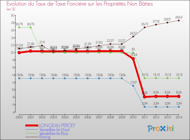 Evolution du taux de la taxe foncière sur les immeubles et terrains non batis pour LONGEAU-PERCEY et les communes proches de 2000 à 2014 Comparaison des taux de la taxe foncière sur les immeubles et terrains non batis pour LONGEAU-PERCEY et les communes voisines de 2000 à 2014
