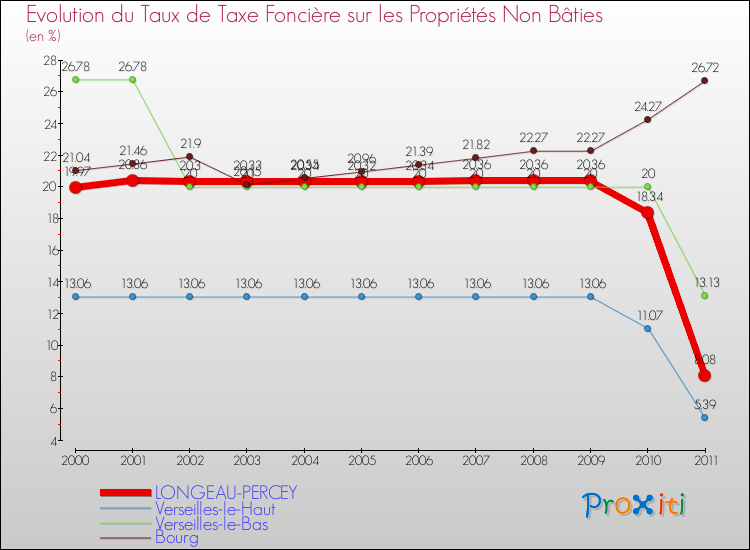 Evolution du taux de la taxe foncière sur les immeubles et terrains non batis pour LONGEAU-PERCEY et les communes proches Comparaison des taux de la taxe foncière sur les immeubles et terrains non batis pour LONGEAU-PERCEY et les communes voisines