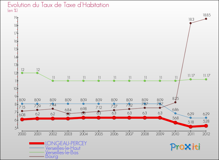 Evolution du taux de la taxe d'habitation pour LONGEAU-PERCEY et les communes proches Comparaison des taux de la taxe d'habitation pour LONGEAU-PERCEY et les communes voisines