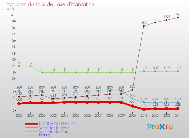 Evolution du taux de la taxe d'habitation pour LONGEAU-PERCEY et les communes proches de 2000 à 2014 Comparaison des taux de la taxe d'habitation pour LONGEAU-PERCEY et les communes voisines de 2000 à 2014