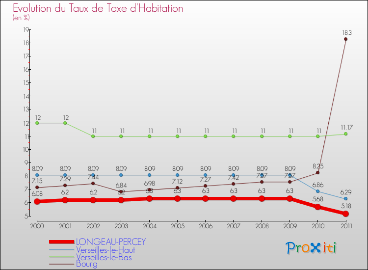 Evolution du taux de la taxe d'habitation pour LONGEAU-PERCEY et les communes proches Comparaison des taux de la taxe d'habitation pour LONGEAU-PERCEY et les communes voisines