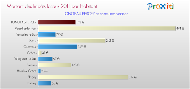 Montant des impôts locaux par Habitant pour LONGEAU-PERCEY et les communes proches Comparaison des impôts locaux par habitant pour LONGEAU-PERCEY et les communes voisines