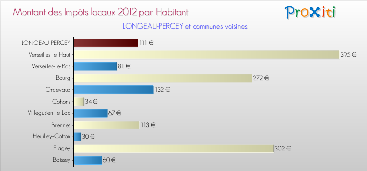 Montant des impôts locaux par Habitant pour LONGEAU-PERCEY et les communes proches Comparaison des impôts locaux par habitant pour LONGEAU-PERCEY et les communes voisines