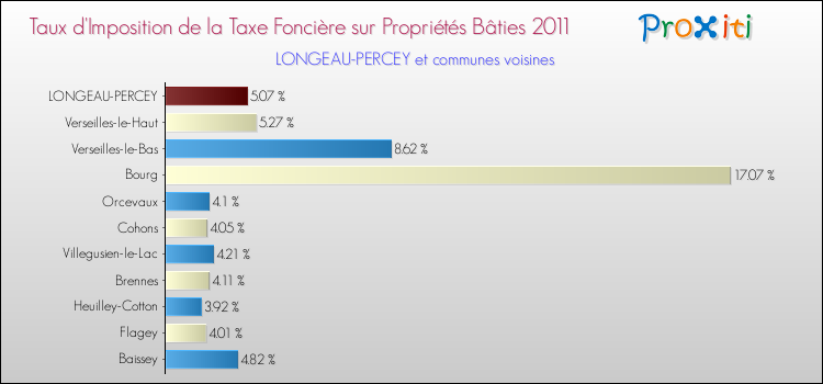 Taux d'imposition de la taxe foncière sur le bati 2011 pour LONGEAU-PERCEY et les communes proches Comparaison des taux d'imposition de la taxe foncière sur le bati 2011 pour LONGEAU-PERCEY et les communes voisines