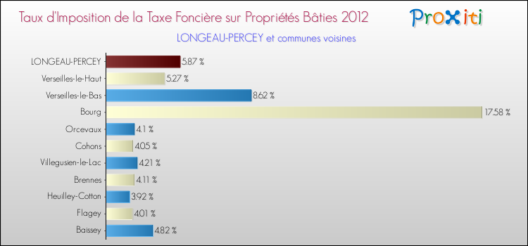 Taux d'imposition de la taxe foncière sur le bati 2012 pour LONGEAU-PERCEY et les communes proches Comparaison des taux d'imposition de la taxe foncière sur le bati 2012 pour LONGEAU-PERCEY et les communes voisines