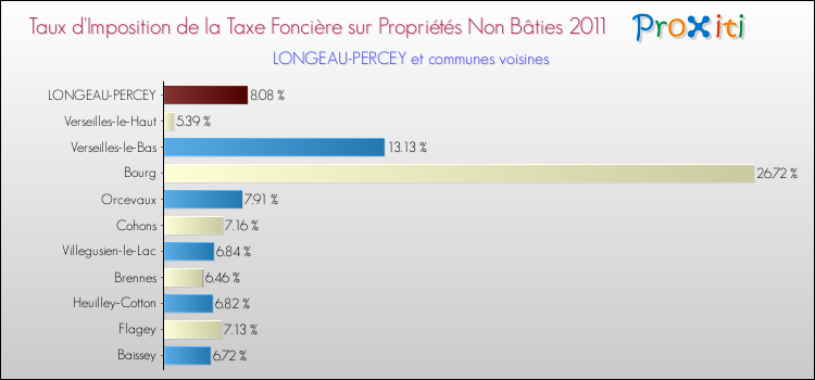 Taux d'imposition de la taxe foncière sur les immeubles et terrains non batis 2011 pour LONGEAU-PERCEY et les communes proches Comparaison des taux d'imposition de la taxe foncière sur les immeubles et terrains non batis 2011 pour LONGEAU-PERCEY et les communes voisines