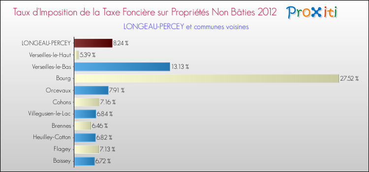 Taux d'imposition de la taxe foncière sur les immeubles et terrains non batis 2012 pour LONGEAU-PERCEY et les communes proches Comparaison des taux d'imposition de la taxe foncière sur les immeubles et terrains non batis 2012 pour LONGEAU-PERCEY et les communes voisines