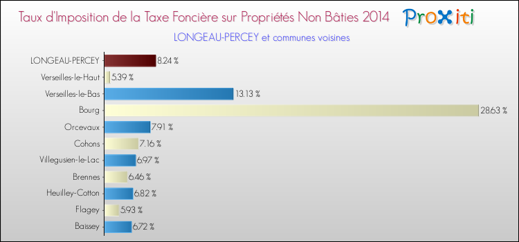 Taux d'imposition de la taxe foncière sur les immeubles et terrains non batis 2014 pour LONGEAU-PERCEY et les communes proches Comparaison des taux d'imposition de la taxe foncière sur les immeubles et terrains non batis 2014 pour LONGEAU-PERCEY et les communes voisines