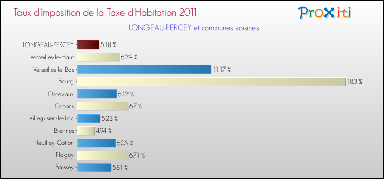 Taux d'imposition de la taxe d'habitation 2011 pour LONGEAU-PERCEY et les communes proches Comparaison des taux d'imposition de la taxe d'habitation 2011 pour LONGEAU-PERCEY et les communes voisines