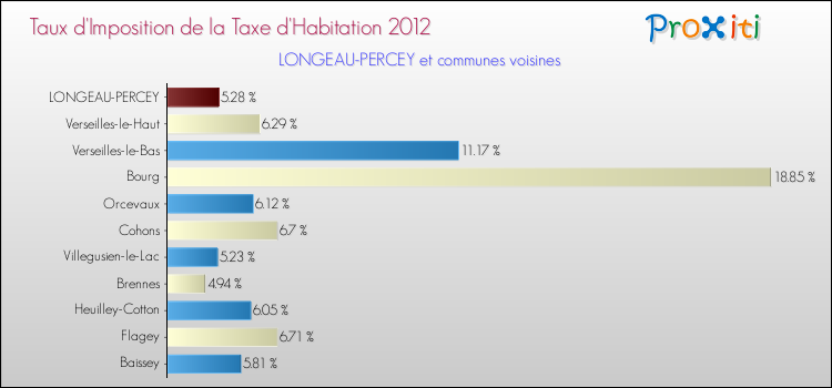 Taux d'imposition de la taxe d'habitation 2012 pour LONGEAU-PERCEY et les communes proches Comparaison des taux d'imposition de la taxe d'habitation 2012 pour LONGEAU-PERCEY et les communes voisines
