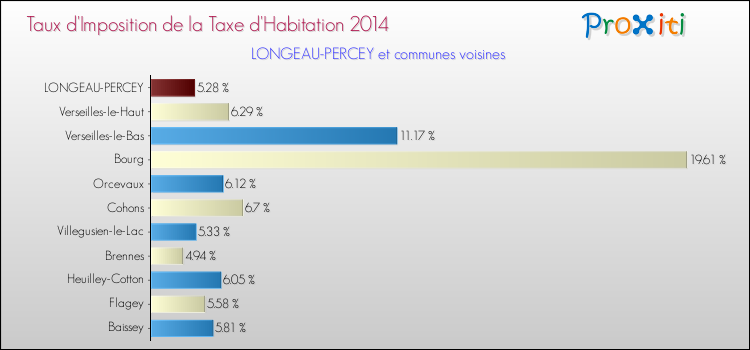 Taux d'imposition de la taxe d'habitation 2014 pour LONGEAU-PERCEY et les communes proches Comparaison des taux d'imposition de la taxe d'habitation 2014 pour LONGEAU-PERCEY et les communes voisines