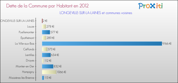 Dette par habitant de la commune en 2012 pour LONGEVILLE-SUR-LA-LAINES et les communes proches Comparaison de la dette par habitant de la commune en 2012 pour LONGEVILLE-SUR-LA-LAINES et les communes voisines