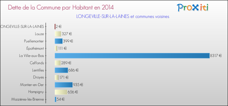 Dette par habitant de la commune en 2014 pour LONGEVILLE-SUR-LA-LAINES et les communes proches Comparaison de la dette par habitant de la commune en 2014 pour LONGEVILLE-SUR-LA-LAINES et les communes voisines