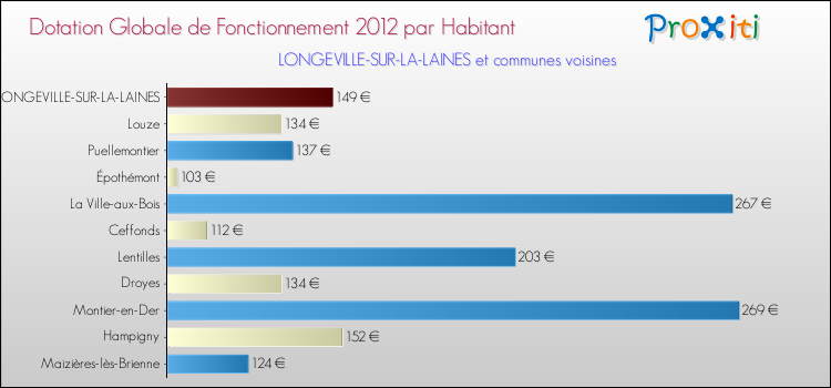Montant des dotations globales de fonctionnement DGF par Habitant pour LONGEVILLE-SUR-LA-LAINES et les communes proches Comparaison des des dotations globales de fonctionnement DGF par habitant pour LONGEVILLE-SUR-LA-LAINES et les communes voisines