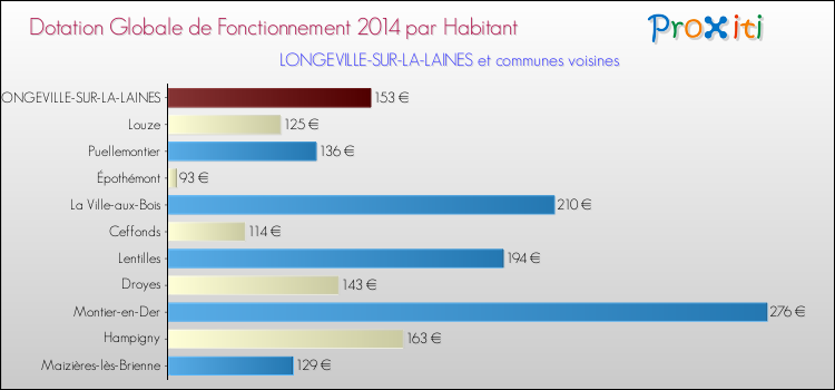 Montant des dotations globales de fonctionnement DGF par Habitant pour LONGEVILLE-SUR-LA-LAINES et les communes proches en 2014. Comparaison des des dotations globales de fonctionnement DGF par habitant pour LONGEVILLE-SUR-LA-LAINES et les communes voisines en 2014.