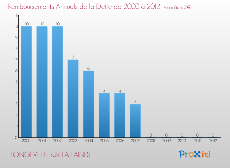 Evolution de l'annuité de la dette pour la commune de LONGEVILLE-SUR-LA-LAINES de 2000 à 2012 Annuités de la dette pour LONGEVILLE-SUR-LA-LAINES de 2000 à 2012