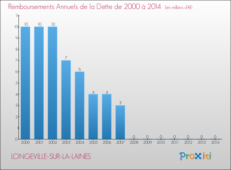 Evolution de l'annuité de la dette pour la commune de LONGEVILLE-SUR-LA-LAINES de 2000 à 2014 Annuités de la dette pour LONGEVILLE-SUR-LA-LAINES de 2000 à 2014