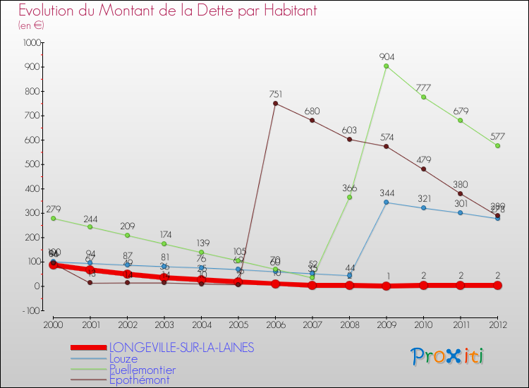Evolution de la dette par habitant pour la commune de LONGEVILLE-SUR-LA-LAINES et les communes proches de 2000 à 2012 Comparaison de la dette par habitant pour LONGEVILLE-SUR-LA-LAINES et les communes voisines de 2000 à 2012