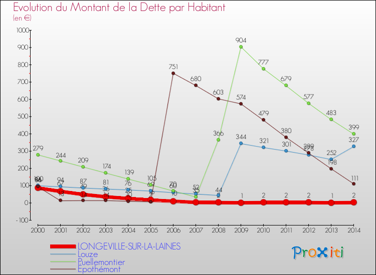 Evolution de la dette par habitant pour la commune de LONGEVILLE-SUR-LA-LAINES et les communes proches de 2000 à 2014 Comparaison de la dette par habitant pour LONGEVILLE-SUR-LA-LAINES et les communes voisines de 2000 à 2014