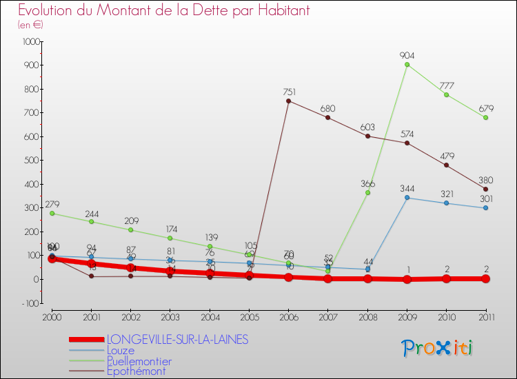 Evolution de la dette par habitant pour la commune de LONGEVILLE-SUR-LA-LAINES et les communes proches Comparaison de la dette par habitant pour LONGEVILLE-SUR-LA-LAINES et les communes voisines