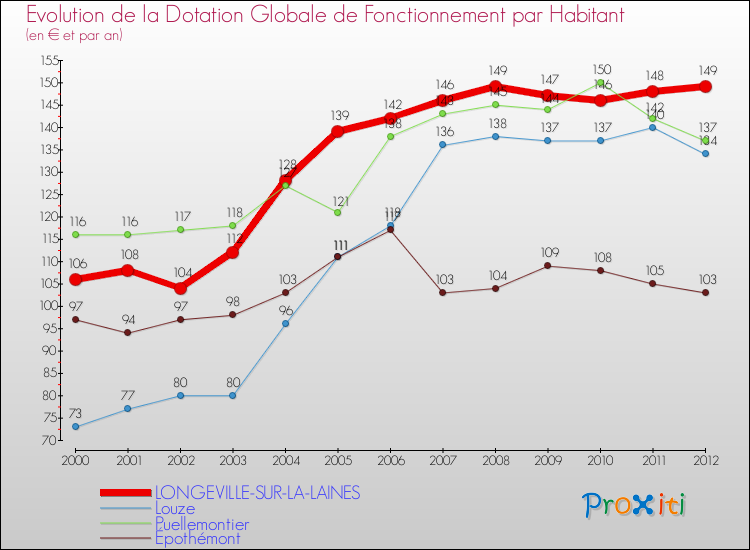 Evolution et montant de la dotation globale de fonctionnement par Habitant pour LONGEVILLE-SUR-LA-LAINES et les communes proches Comparaison des dotations globales de fonctionnement par habitant pour LONGEVILLE-SUR-LA-LAINES et les communes voisines