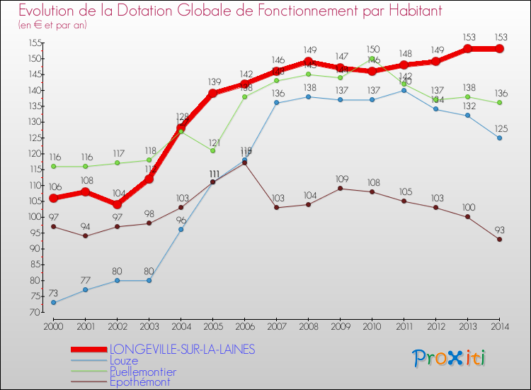 Evolution et montant de la dotation globale de fonctionnement par Habitant pour LONGEVILLE-SUR-LA-LAINES et les communes proches de 2000 à 2014. Comparaison des dotations globales de fonctionnement par habitant pour LONGEVILLE-SUR-LA-LAINES et les communes voisines de 2000 à 2014.