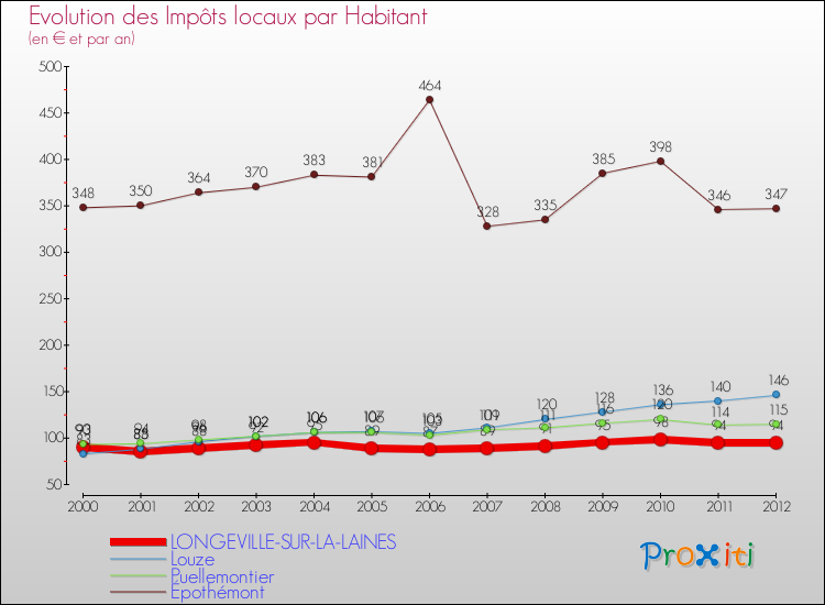 Evolution et montant des impôts locaux par Habitant pour LONGEVILLE-SUR-LA-LAINES et les communes proches Comparaison des impôts locaux par habitant pour LONGEVILLE-SUR-LA-LAINES et les communes voisines