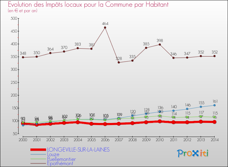 Evolution et montant des impôts locaux par Habitant pour LONGEVILLE-SUR-LA-LAINES et les communes proches de 2000 à 2014 Comparaison des impôts locaux par habitant pour LONGEVILLE-SUR-LA-LAINES et les communes voisines de 2000 à 2014