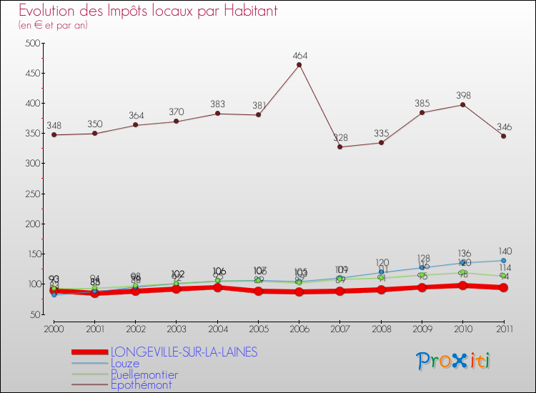 Evolution et montant des impôts locaux par Habitant pour LONGEVILLE-SUR-LA-LAINES et les communes proches Comparaison des impôts locaux par habitant pour LONGEVILLE-SUR-LA-LAINES et les communes voisines