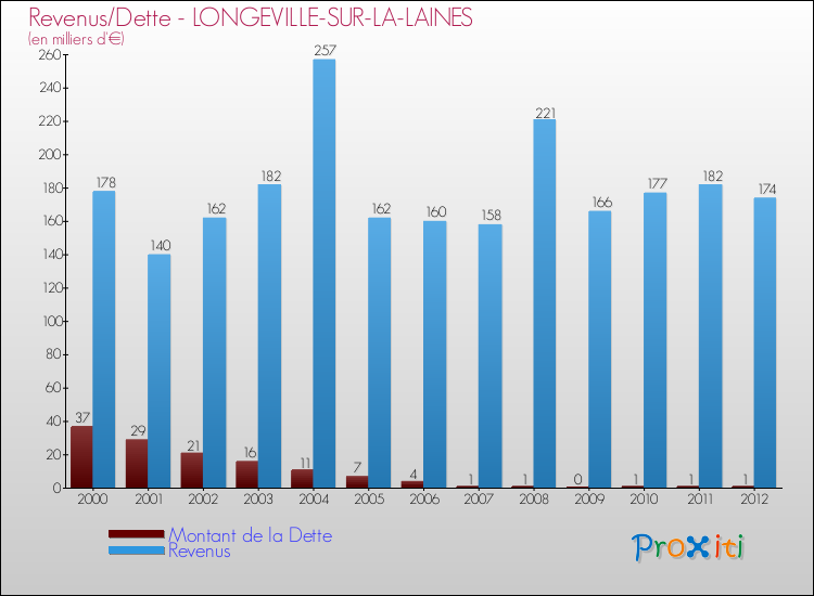 Evolution comparée de la dette et des revenus pour la commune de LONGEVILLE-SUR-LA-LAINES de 2000 à 2012 Comparaison de la dette et des revenus pour LONGEVILLE-SUR-LA-LAINES de 2000 à 2012
