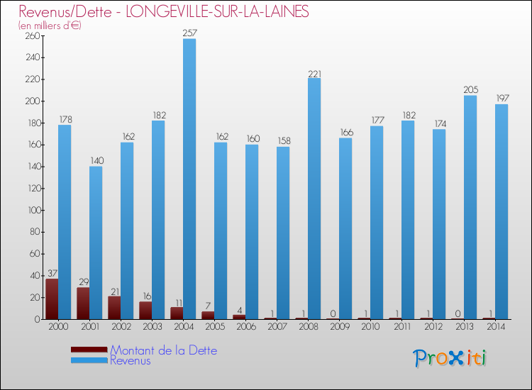Evolution comparée de la dette et des revenus pour la commune de LONGEVILLE-SUR-LA-LAINES de 2000 à 2014 Comparaison de la dette et des revenus pour LONGEVILLE-SUR-LA-LAINES de 2000 à 2014
