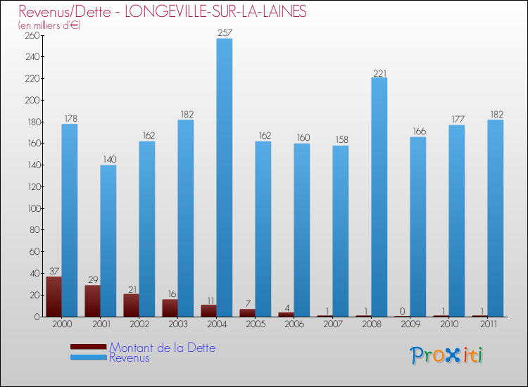 Evolution comparée de la dette et des revenus pour la commune de LONGEVILLE-SUR-LA-LAINES de 2000 à 2011 Comparaison de la dette et des revenus pour LONGEVILLE-SUR-LA-LAINES de 2000 à 2011