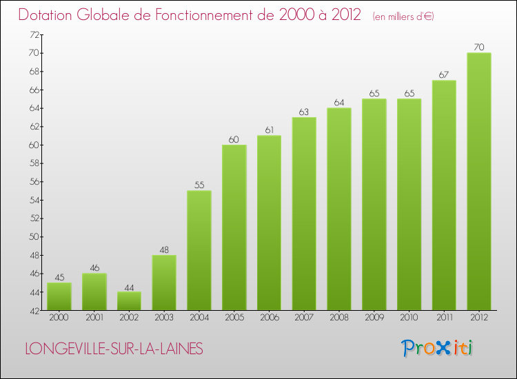 Evolution du montant de la Dotation Globale de Fonctionnement pour la commune de LONGEVILLE-SUR-LA-LAINES de 2000 à 2012 Evolution du montant de la Dotation Globale de Fonctionnement pour LONGEVILLE-SUR-LA-LAINES de 2000 à 2012