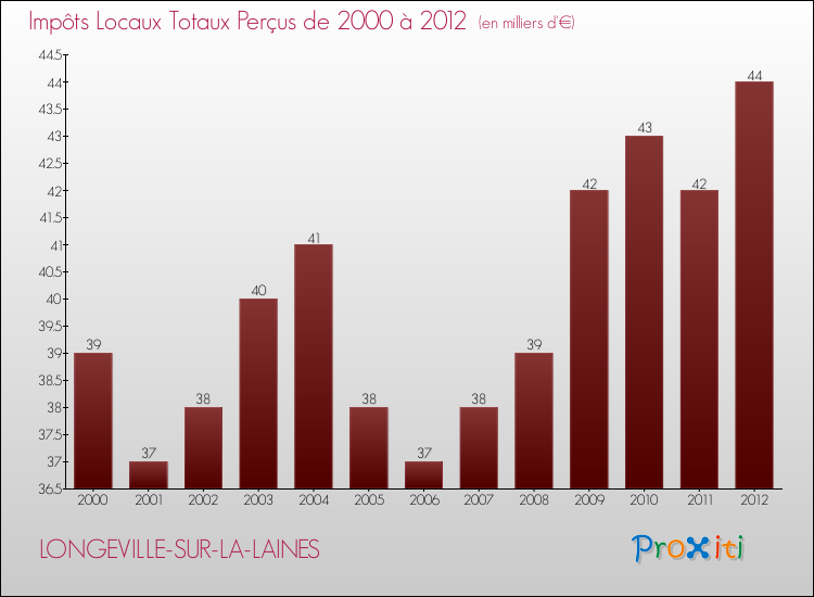 Evolution des Impôts Locaux pour la commune de LONGEVILLE-SUR-LA-LAINES de 2000 à 2012 Evolution des Impôts Locaux pour LONGEVILLE-SUR-LA-LAINES de 2000 à 2012