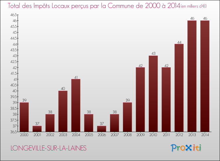Evolution des Impôts Locaux pour la commune de LONGEVILLE-SUR-LA-LAINES de 2000 à 2014 Evolution des Impôts Locaux pour LONGEVILLE-SUR-LA-LAINES de 2000 à 2014