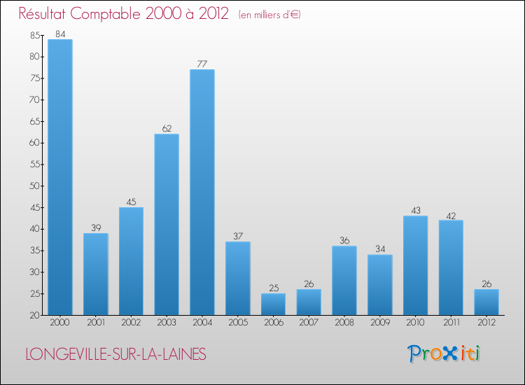 Evolution du résultat comptable pour la commune de LONGEVILLE-SUR-LA-LAINES de 2000 à 2012 Evolution du résultat comptable pour LONGEVILLE-SUR-LA-LAINES de 2000 à 2012