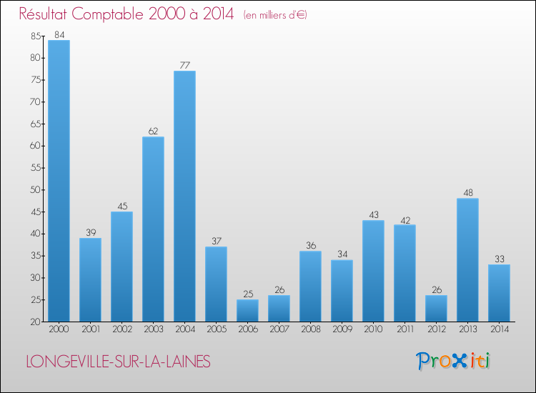 Evolution du résultat comptable pour la commune de LONGEVILLE-SUR-LA-LAINES de 2000 à 2014 Evolution du résultat comptable pour LONGEVILLE-SUR-LA-LAINES de 2000 à 2014