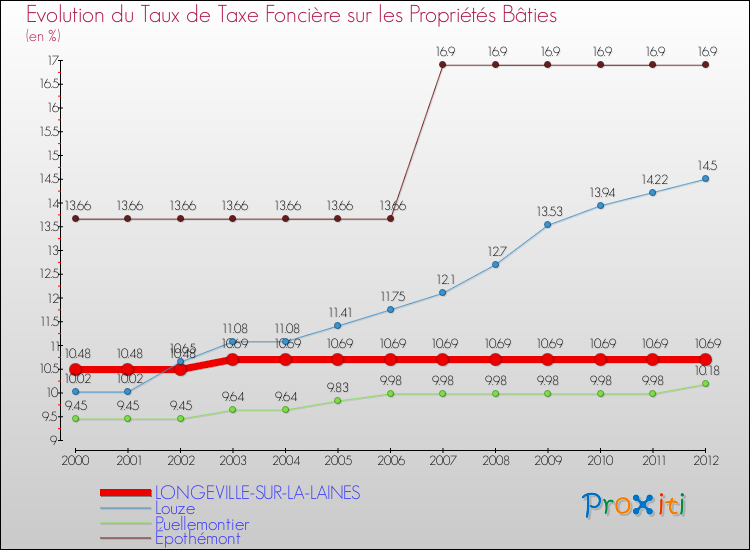 Evolution du taux de la taxe foncière sur le bati pour LONGEVILLE-SUR-LA-LAINES et les communes proches de 2000 à 2012 Comparaison des taux de taxe foncière sur le bati pour LONGEVILLE-SUR-LA-LAINES et les communes voisines de 2000 à 2012